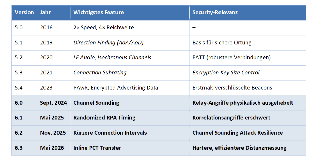 Tabelle mit Versionen Bluetooth